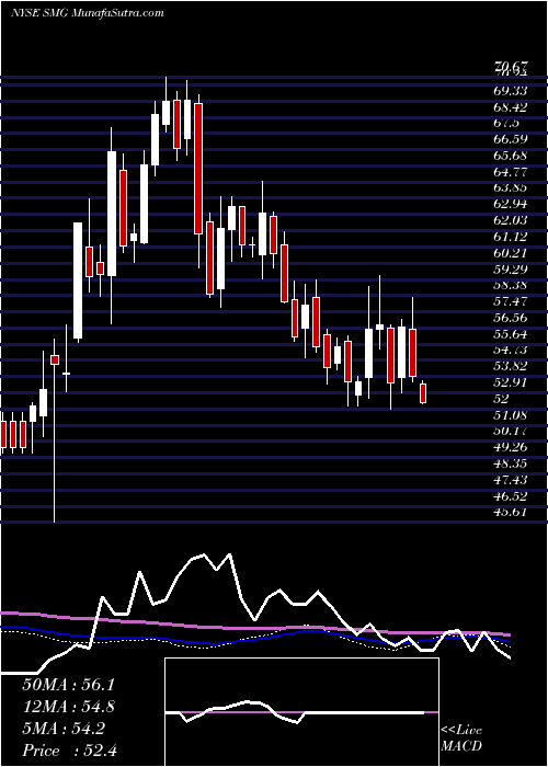  weekly chart ScottsMiracle