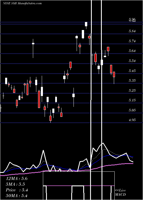  Daily chart Semiconductor  Manufacturing International Corporation