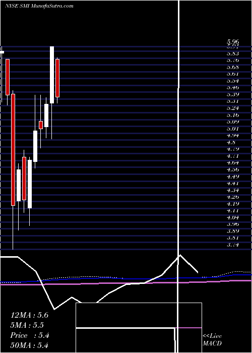  monthly chart SemiconductorManufacturing