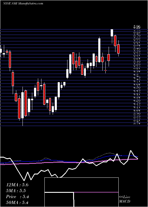 weekly chart SemiconductorManufacturing