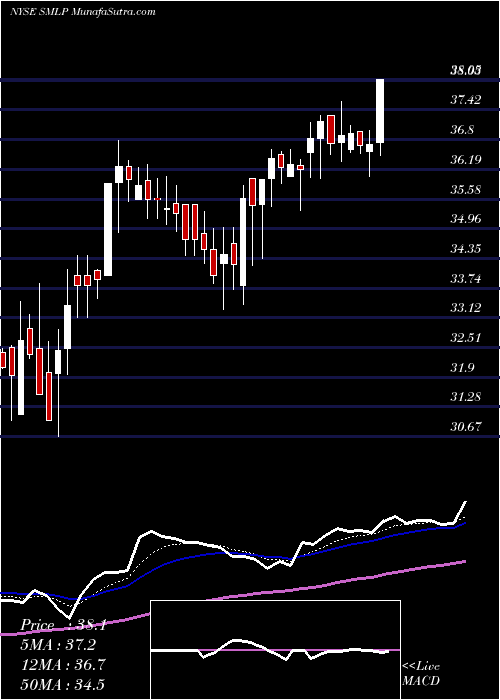  Daily chart SummitMidstream