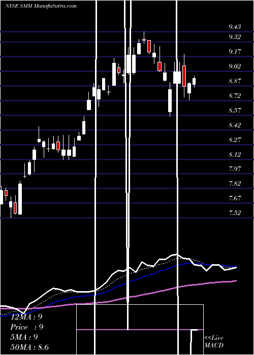  Daily chart SalientMidstream