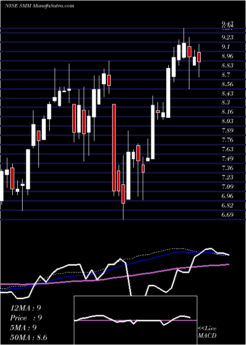  weekly chart SalientMidstream