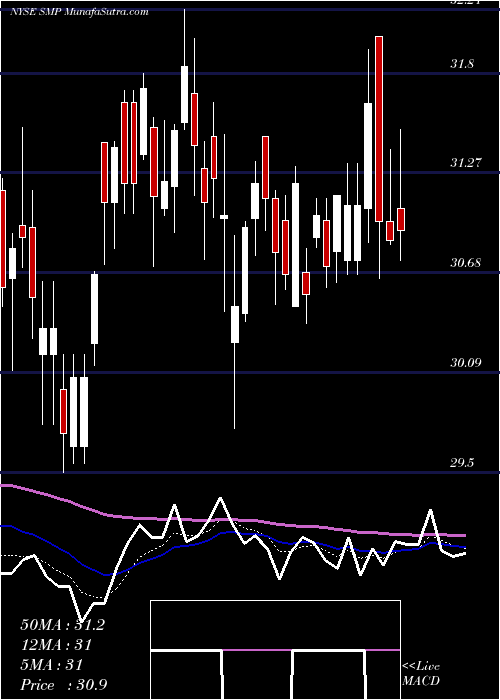  Daily chart Standard Motor Products, Inc.