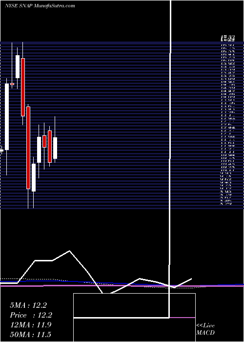  monthly chart SnapInc