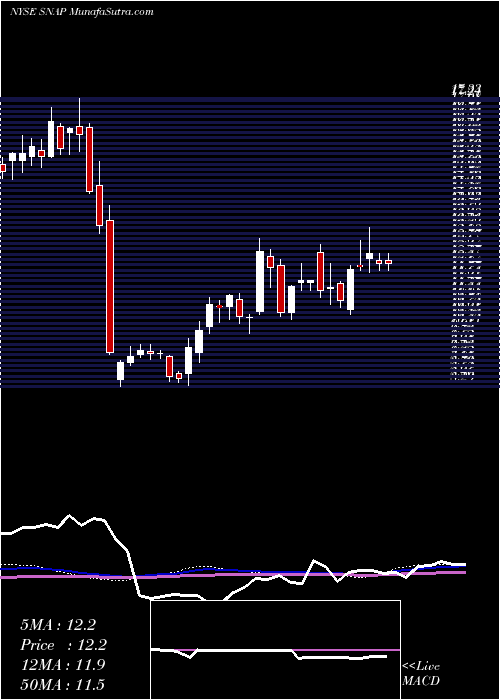  weekly chart SnapInc