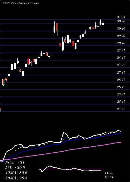  Daily chart SmithNephew