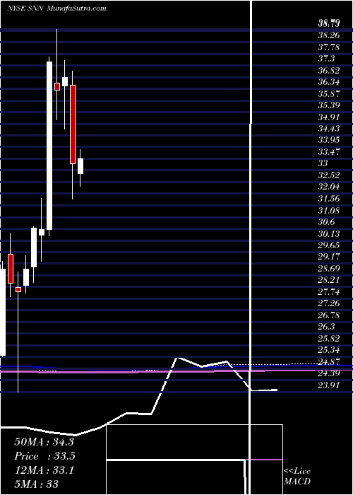  monthly chart SmithNephew
