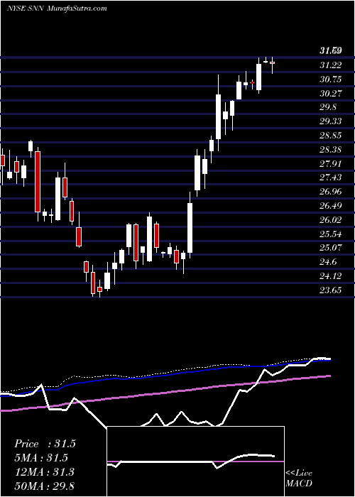  weekly chart SmithNephew