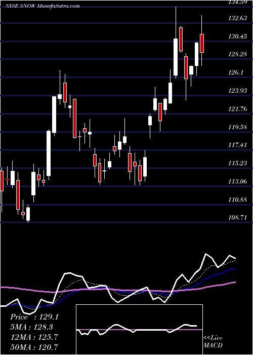  Daily chart IntrawestResorts