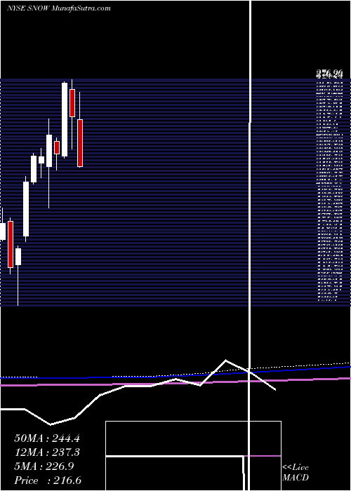  monthly chart IntrawestResorts