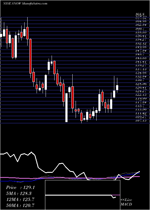  weekly chart IntrawestResorts