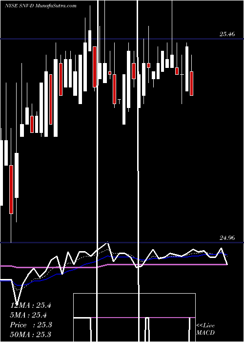  Daily chart SynovusFinancial