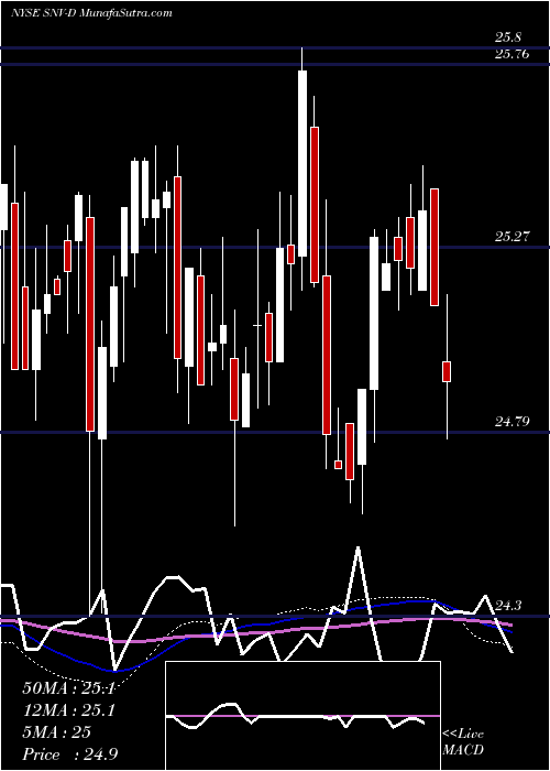  weekly chart SynovusFinancial