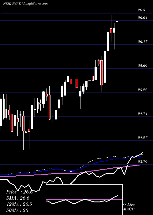  weekly chart SynovusFinl