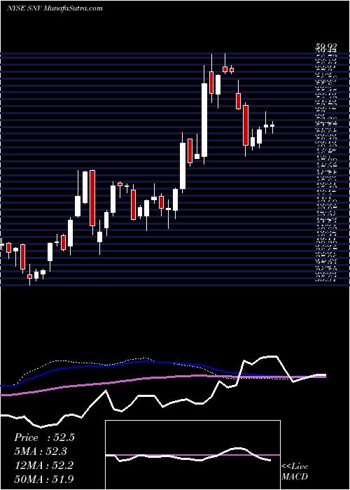  weekly chart SynovusFinancial