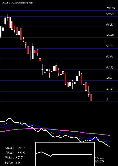  Daily chart Southern Company (The)