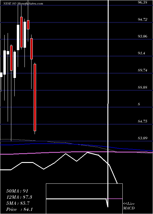  monthly chart SouthernCompany