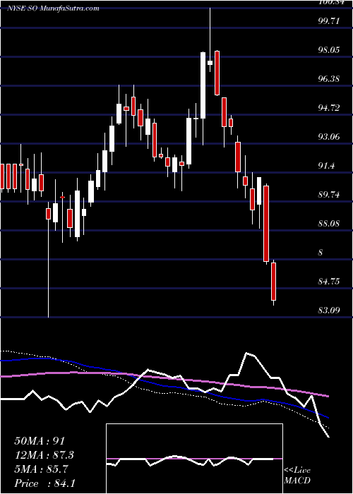  weekly chart SouthernCompany