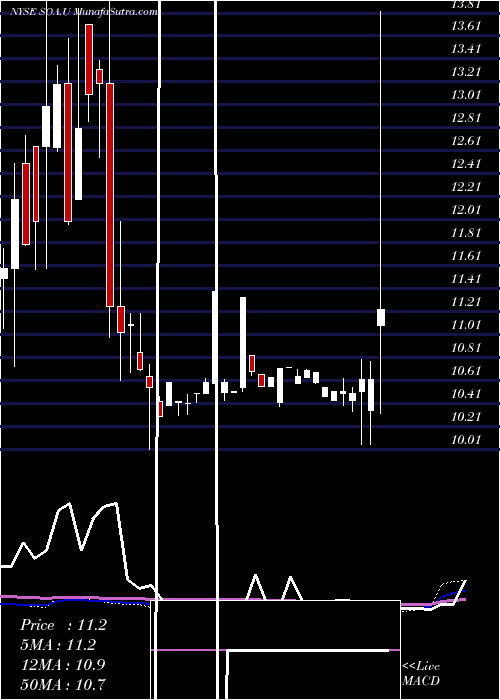  weekly chart SustainableOpportunities