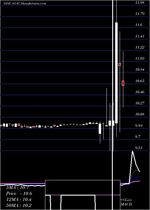  Daily chart SustainableOpportunities