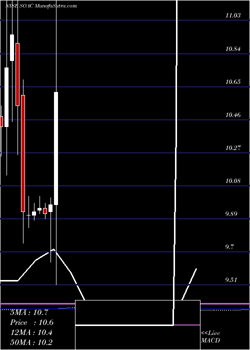  monthly chart SustainableOpportunities