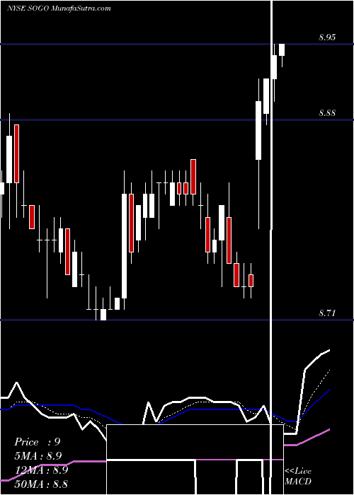  Daily chart SogouInc