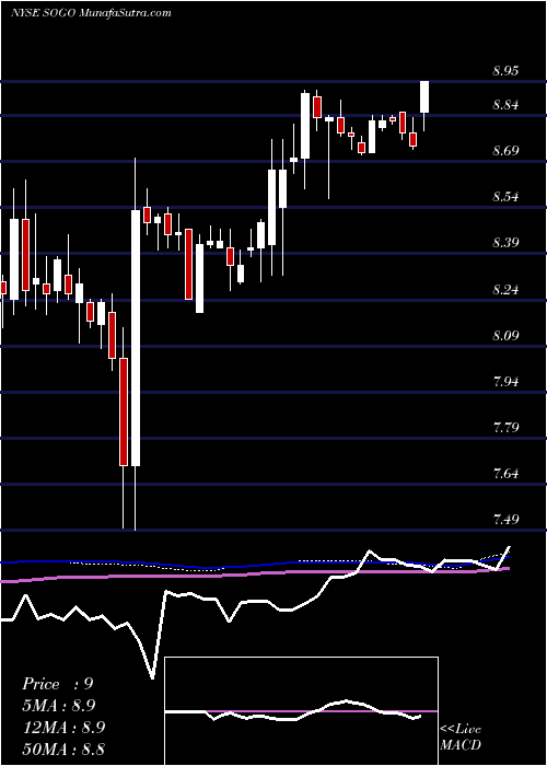 weekly chart SogouInc