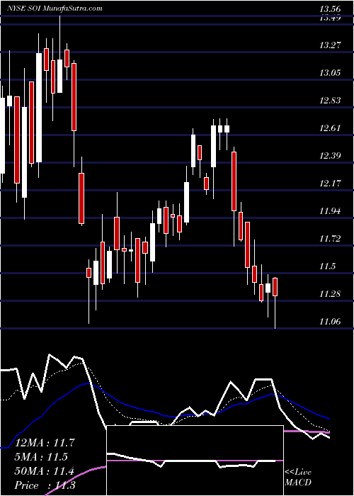  Daily chart SolarisOilfield