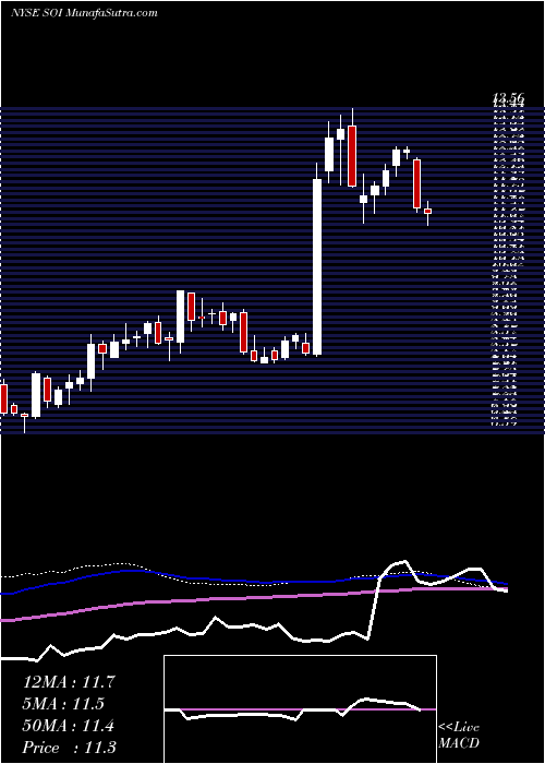  weekly chart SolarisOilfield