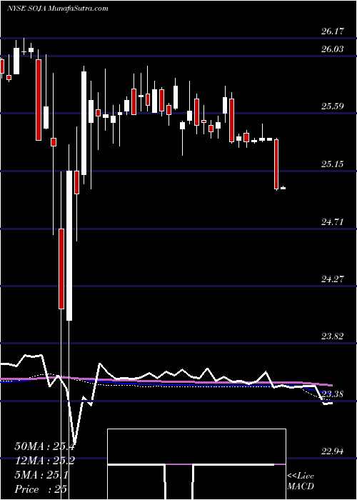  weekly chart SouthernCompany