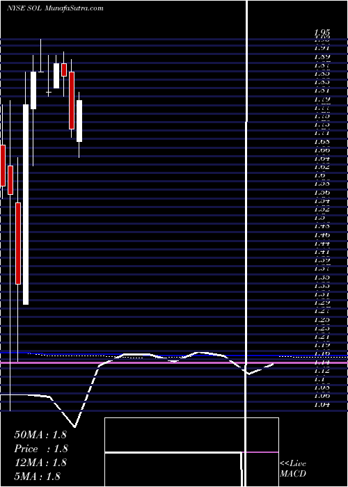  monthly chart Renesola