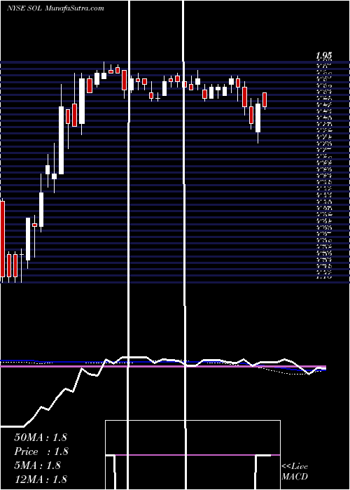  weekly chart Renesola