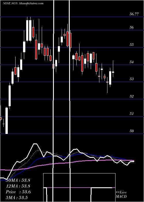  Daily chart SonocoProducts