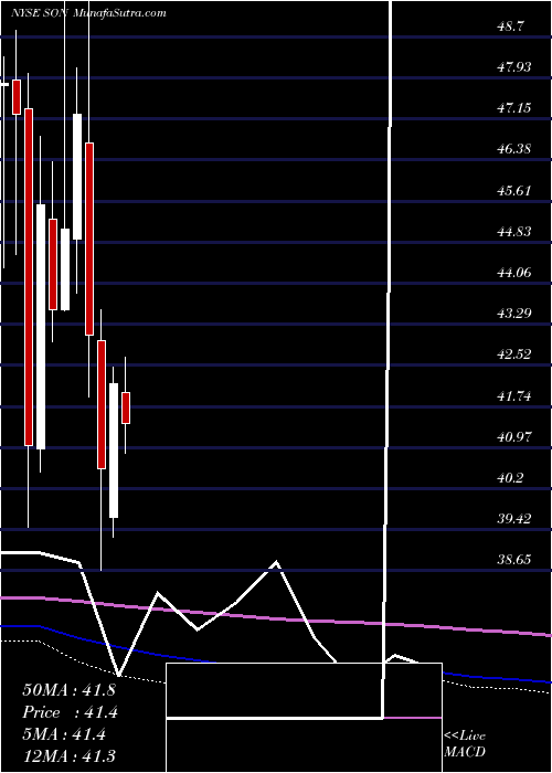  monthly chart SonocoProducts