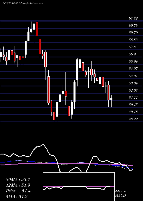  weekly chart SonocoProducts
