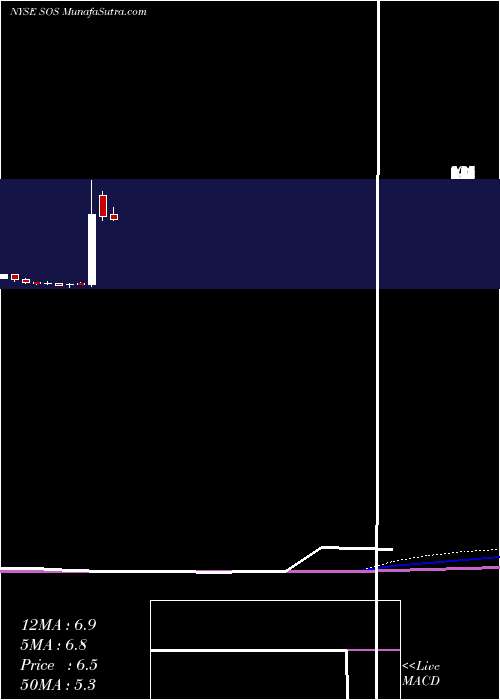  monthly chart Sos