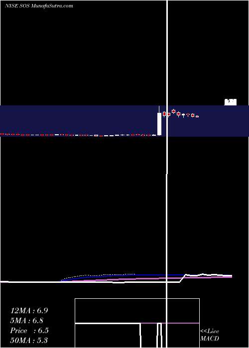  weekly chart Sos