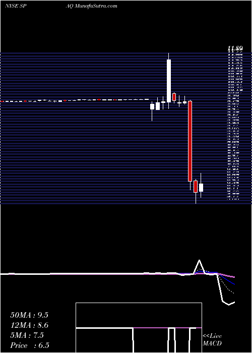  Daily chart Spartan Energy Acquisition Corp
