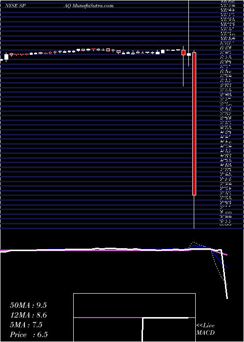  weekly chart SpartanEnergy