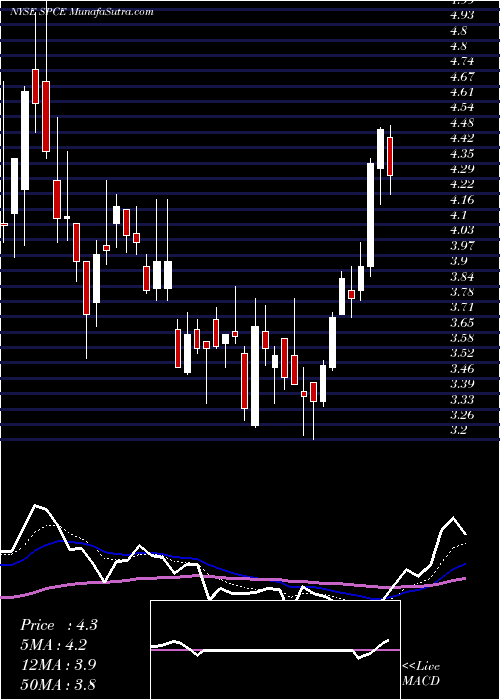  Daily chart Virgin Galactic Holdings Inc