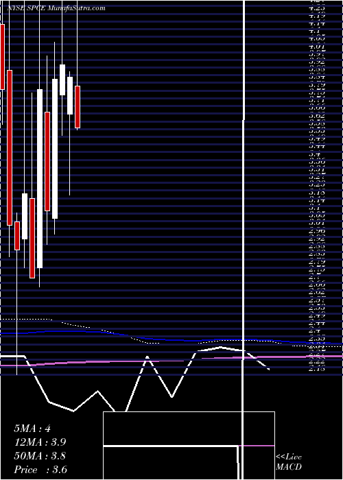  monthly chart VirginGalactic