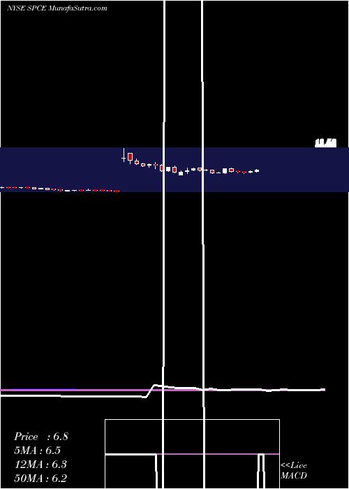  weekly chart VirginGalactic