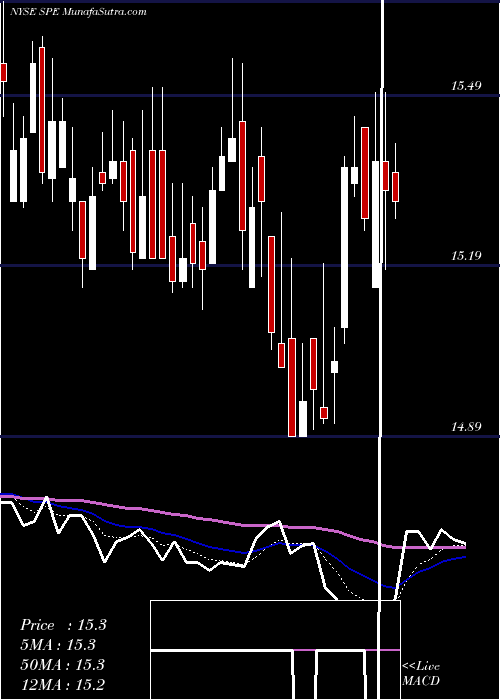  Daily chart Special Opportunities Fund Inc.