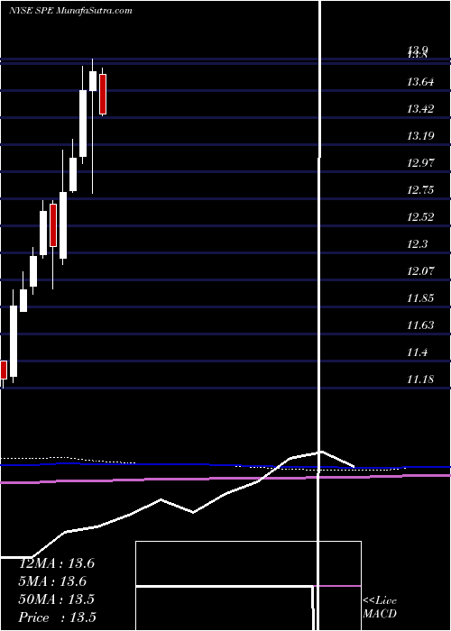  monthly chart SpecialOpportunities