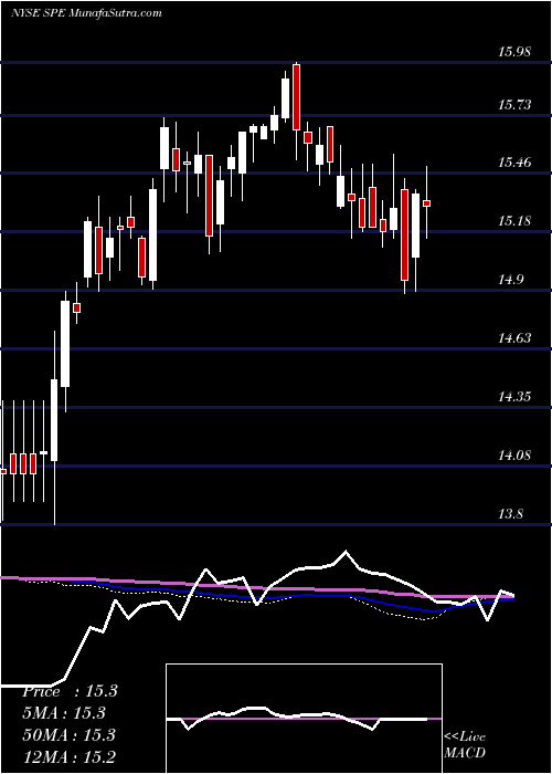  weekly chart SpecialOpportunities