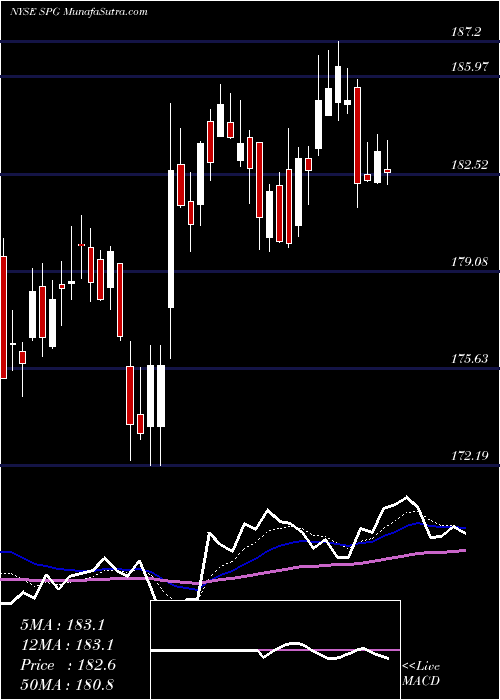  Daily chart Simon Property Group, Inc.