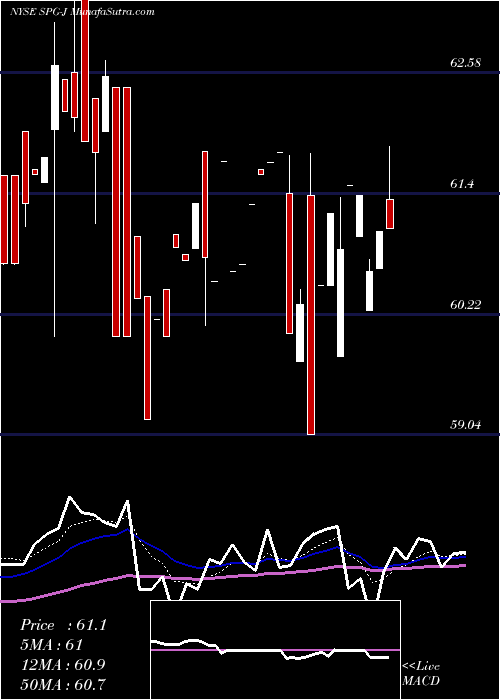  Daily chart SimonProp