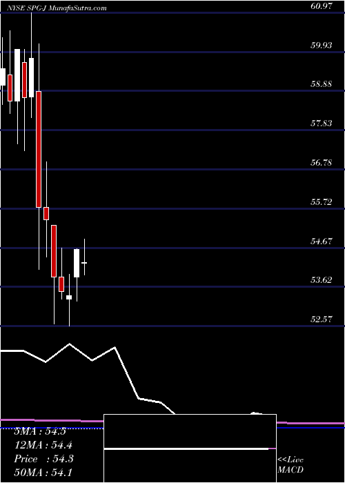  monthly chart SimonProp