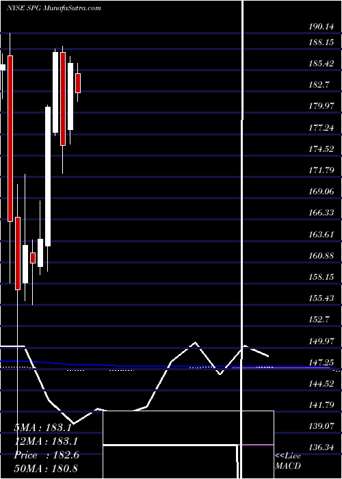  monthly chart SimonProperty